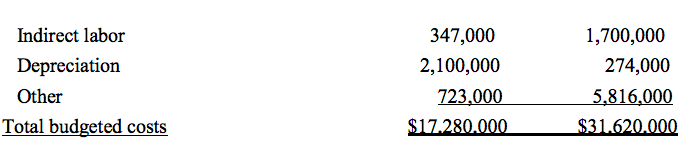 Indirect labor
Depreciation
Other
Total budgeted costs
347,000
2,100,000
723,000
$17.280.000
1,700,000
274,000
5,816,000
$31.620.000