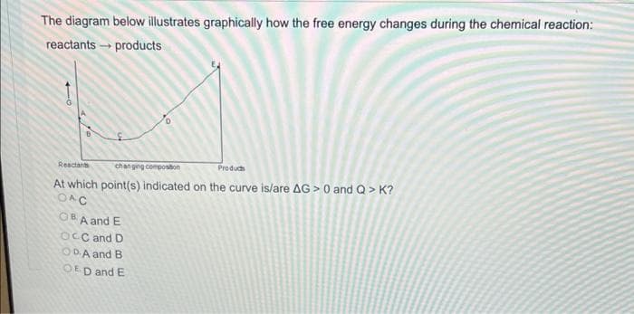 The diagram below illustrates graphically how the free energy changes during the chemical reaction:
reactants
products
Reactants
changing composition
Products
At which point(s) indicated on the curve is/are AG> 0 and Q > K?
OAC
OBA and E
OCC and D
ODA and B
OED and E