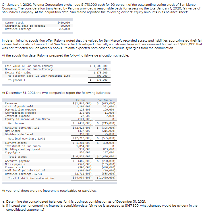 On January 1, 2020, Paloma Corporation exchanged $1,710,000 cash for 90 percent of the outstanding voting stock of San Marco
Company. The consideration transferred by Paloma provided a reasonable basis for assessing the total January 1, 2020, fair value of
San Marco Company. At the acquisition date, San Marco reported the following owners' equity amounts in its balance sheet:
Common stock
Additional paid-in capital
Retained earnings
In determining its acquisition offer, Paloma noted that the values for San Marco's recorded assets and liabilities approximated their fair
values. Paloma also observed that San Marco had developed internally a customer base with an assessed fair value of $800,000 that
was not reflected on San Marco's books. Paloma expected both cost and revenue synergies from the combination.
At the acquisition date, Paloma prepared the following fair-value allocation schedule:
Fair value of San Marco Company
Book value of San Marco Company
Excess fair value
to customer base (10-year remaining life)
to goodwill
Revenues
Cost of goods sold
Depreciation expense
Amortization expense
Interest expense
Equity in income of San Marco
Net income
Retained earnings, 1/1
Net income
Dividends declared
Retained earnings, 12/31
$400,000
60,000
265,000
At December 31, 2021, the two companies report the following balances:
Current assets
Investment in San Marco
Buildings and equipment
Copyrights
Total assets
Accounts payable
Notes payable
Common stock
Additional paid-in capital
Retained earnings, 12/31
Total liabilities and equities
$ 1,900,000
725,000
1,175,000
800,000
375,000
$
Paloma
$ (1,843,000)
1,100,000
San Marco
$ (675,000)
322,000
120,000
11,000
7,000
0
125,000
275,000
27,500
(121,500)
$ (437,000) $ (215,000)
$ (2,625,000) $
(437,000)
350,000
(395,000)
(215,000)
25,000
$ (2,712,000) $ (585,000)
$ 1,204,000
430,000
1,854,000
863,000
931,000
950,000
197,000
$ 4,939,000 $ 1,400,000
$ (485,000) $
(542,000)
(900,000)
(300,000)
(2,712,000)
$ (4,939,000)
At year-end, there were no intra-entity receivables or payables.
(200,000)
(155,000)
(400,000)
(60,000)
(585,000)
$(1,400,000)
a. Determine the consolidated balances for this business combination as of December 31, 2021.
b. If instead the noncontrolling interest's acquisition-date fair value is assessed at $167,500, what changes would be evident in the
consolidated statements?