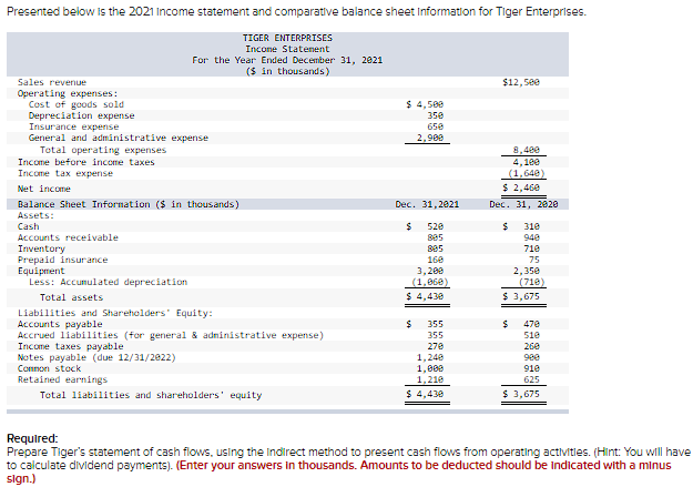 Presented below is the 2021 Income statement and comparative balance sheet Information for Tiger Enterprises.
TIGER ENTERPRISES
Income Statement
For the Year Ended December 31, 2021
($ in thousands)
Sales revenue
Operating expenses:
Cost of goods sold
Depreciation expense
Insurance expense
General and administrative expense
Total operating expenses
Income before income taxes
Income tax expense
Net income
Balance Sheet Information ($ in thousands)
Assets:
Cash
Accounts receivable.
Inventory
Prepaid insurance
Equipment
Less: Accumulated depreciation
Total assets
Liabilities and Shareholders' Equity:
Accounts payable
Accrued liabilities (for general & administrative expense)
Income taxes payable
Notes payable (due 12/31/2822)
Connon stock
Retained earnings
Total liabilities and shareholders' equity
$ 4,500
350
2,900
Dec. 31,2821
$
520
885
805
160
3,200
(1,060)
$
$ 4,430
355
355
278
1,240
1,000
1,210
$ 4,430
$12,500
8,480
4,100
(1,640)
$ 2,460
Dec. 31, 2820
$
310
948
718
75
$
2,350
(718)
$ 3,675
470
510
260
900
918
625
$ 3,675
Required:
Prepare Tiger's statement of cash flows, using the Indirect method to present cash flows from operating activities. (Hint: You will have
to calculate dividend payments). (Enter your answers in thousands. Amounts to be deducted should be indicated with a minus
sign.)