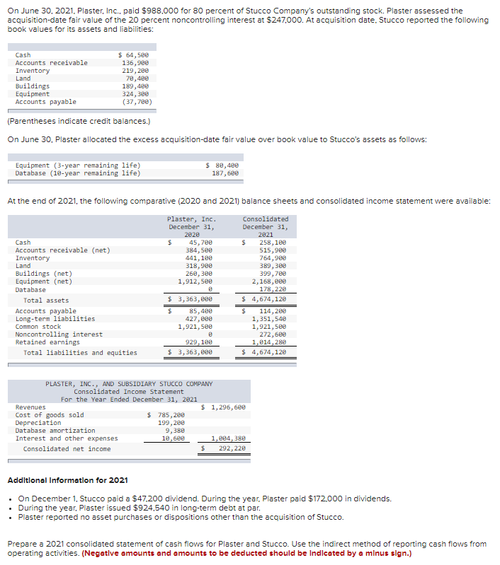 On June 30, 2021, Plaster, Inc., paid $988,000 for 80 percent of Stucco Company's outstanding stock. Plaster assessed the
acquisition-date fair value of the 20 percent noncontrolling interest at $247,000. At acquisition date, Stucco reported the following
book values for its assets and liabilities:
Cash
Accounts receivable
Inventory
Land
Buildings
Equipment
Accounts payable
(Parentheses indicate credit balances.)
On June 30, Plaster allocated the excess acquisition-date fair value over book value to Stucco's assets as follows:
$ 64,500
136,900
Equipment (3-year remaining life)
Database (10-year remaining life)
Cash
Accounts receivable (net)
Inventory
Land
Buildings (net)
Equipment (net)
Database
219, 200
70,400
189,400
324,300
(37,700)
At the end of 2021, the following comparative (2020 and 2021) balance sheets and consolidated income statement were available:
Plaster, Inc.
December 31,
2020
Total assets
Accounts payable
Long-term liabilities
Common stock
Noncontrolling interest
Retained earnings
Total liabilities and equities
Revenues
Cost of goods sold
Depreciation
Database amortization
Interest and other expenses
Consolidated net income
$
$
$
$ 80,400
187,600
45,700
384,500
441,100
318,900
260,300
1,912,500
3,363,000
85,400
427,000
1,921,500
PLASTER, INC., AND SUBSIDIARY STUCCO COMPANY
Consolidated Income Statement
For the Year Ended December 31, 2021
8
8
929,100
$ 3,363,000
$ 785,200
199,200
9,380
10,600
$
Consolidated
December 31,
2021
$
258,100
515,900
764,900
389, 300
399,700
2,168,000
178,220
$ 4,674,120
$
114,200
1,351,540
1,921,500
272,600
1,014,280
$ 4,674,120
$ 1,296,600
1,004,380
292,220
Additional Information for 2021
• On December 1, Stucco paid a $47.200 dividend. During the year, Plaster paid $172,000 in dividends.
During the year, Plaster issued $924,540 in long-term debt at par.
• Plaster reported no asset purchases or dispositions other than the acquisition of Stucco.
Prepare a 2021 consolidated statement of cash flows for Plaster and Stucco. Use the indirect method of reporting cash flows from
operating activities. (Negative amounts and amounts to be deducted should be Indicated by a minus sign.)