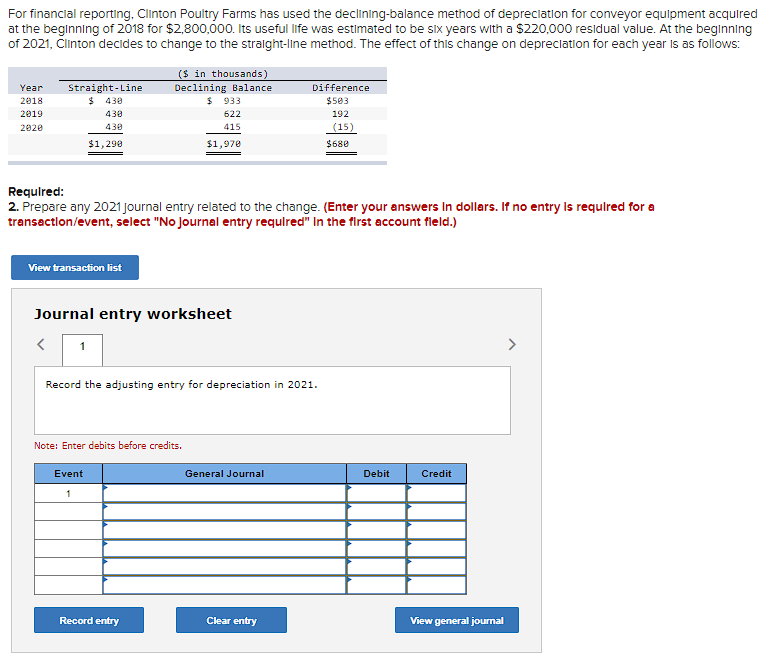 For financial reporting, Clinton Poultry Farms has used the declining-balance method of depreciation for conveyor equipment acquired
at the beginning of 2018 for $2,800,000. Its useful life was estimated to be six years with a $220,000 residual value. At the beginning
of 2021, Clinton decides to change to the straight-line method. The effect of this change on depreciation for each year is as follows:
Year
2018
2019
2020
Straight-Line
430
438
438
$1,290
View transaction list
($ in thousands)
Declining Balance
$ 933
622
415
$1,970
Required:
2. Prepare any 2021 Journal entry related to the change. (Enter your answers in dollars. If no entry is required for a
transaction/event, select "No Journal entry required" In the first account field.)
Journal entry worksheet
< 1
Note: Enter debits before credits.
Event
1
Record entry
Record the adjusting entry for depreciation in 2021.
Difference
$503
192
(15)
General Journal
Clear entry
$680
Debit
Credit
View general journal