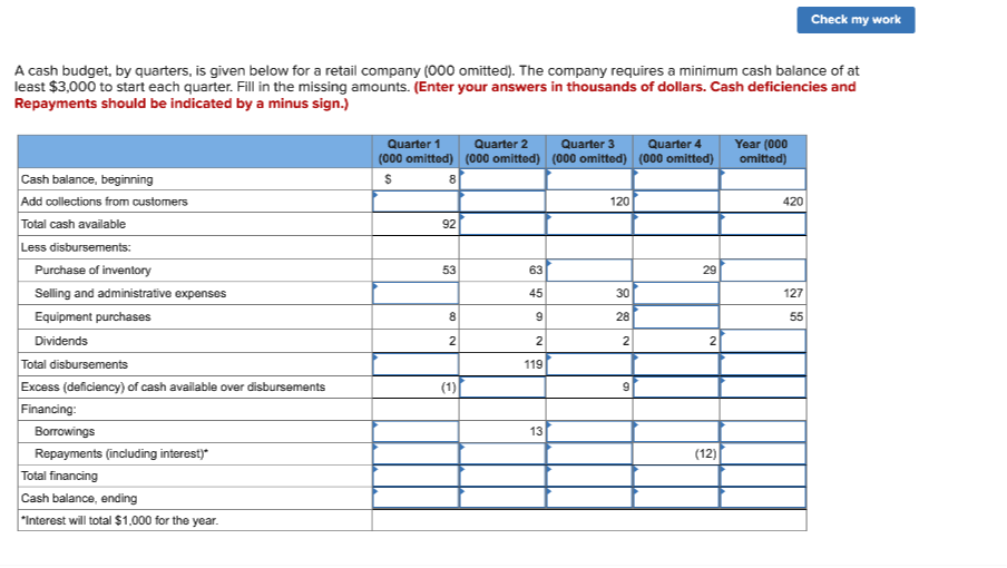 Check my work
A cash budget, by quarters, is given below for a retail company (000 omitted). The company requires a minimum cash balance of at
least $3,000 to start each quarter. Fill in the missing amounts. (Enter your answers in thousands of dollars. Cash deficiencies and
Repayments should be indicated by a minus sign.)
Quarter 1 Quarter 2
(000 omitted) (000 omitted)
8
Quarter 3
(000 omitted)
Quarter 4
(000 omitted)
Year (000
omitted)
Cash balance, beginning
$
Add collections from customers
120
Total cash available
92
Less disbursements:
Purchase of inventory
53
63
29
Selling and administrative expenses
45
30
Equipment purchases
8
28
Dividends
2
Total disbursements
Excess (deficiency) of cash available over disbursements
(1)
Financing:
Borrowings
Repayments (including interest)*
Total financing
Cash balance, ending
*Interest will total $1,000 for the year.
9
2
119
13
2
9
2
(12)
420
127
55