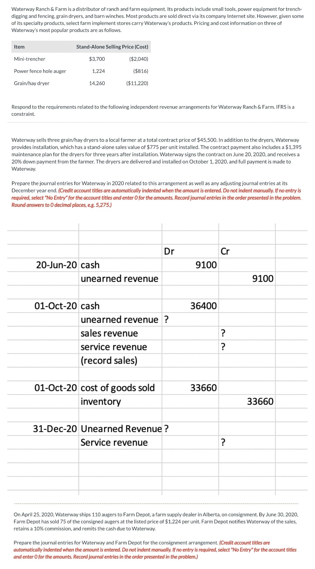 Waterway Ranch & Farm is a distributor of ranch and farm equipment. Its products include small tools, power equipment for trench-
digging and fencing, grain dryers, and barn winches. Most products are sold direct via its company Internet site. However, given some
of its specialty products, select farm implement stores carry Waterway's products. Pricing and cost information on three of
Waterway's most popular products are as follows.
Item
Stand-Alone Selling Price (Cost)
Mini-trencher
$3,700
($2,040)
Power fence hole auger
1,224
($816)
Grain/hay dryer
14,260
($11,220)
Respond to the requirements related to the following independent revenue arrangements for Waterway Ranch & Farm. IFRS is a
constraint.
Waterway sells three grain/hay dryers to a local farmer at a total contract price of $45,500. In addition to the dryers, Waterway
provides installation, which has a stand-alone sales value of $775 per unit installed. The contract payment also includes a $1,395
maintenance plan for the dryers for three years after installation. Waterway signs the contract on June 20, 2020, and receives a
20% down payment from the farmer. The dryers are delivered and installed on October 1, 2020, and full payment is made to
Waterway.
Prepare the journal entries for Waterway in 2020 related to this arrangement as well as any adjusting journal entries at its
December year end. (Credit account titles are automatically indented when the amount is entered. Do not indent manually. If no entry is
required, select "No Entry" for the account titles and enter O for the amounts. Record journal entries in the order presented in the problem.
Round answers to O decimal places, e.g. 5,275.)
Dr
Cr
20-Jun-20 cash
unearned revenue
9100
01-Oct-20 cash
unearned revenue ?
sales revenue
service revenue
(record sales)
01-Oct-20 cost of goods sold
inventory
31-Dec-20 Unearned Revenue?
Service revenue
?
On April 25, 2020, Waterway ships 110 augers to Farm Depot, a farm supply dealer in Alberta, on consignment. By June 30, 2020,
Farm Depot has sold 75 of the consigned augers at the listed price of $1,224 per unit. Farm Depot notifies Waterway of the sales,
retains a 10% commission, and remits the cash due to Waterway.
Prepare the journal entries for Waterway and Farm Depot for the consignment arrangement. (Credit account titles are
automatically indented when the amount is entered. Do not indent manually. If no entry is required, select "No Entry" for the account titles
and enter O for the amounts. Record journal entries in the order presented in the problem.)
9100
36400
33660
?
?
33660