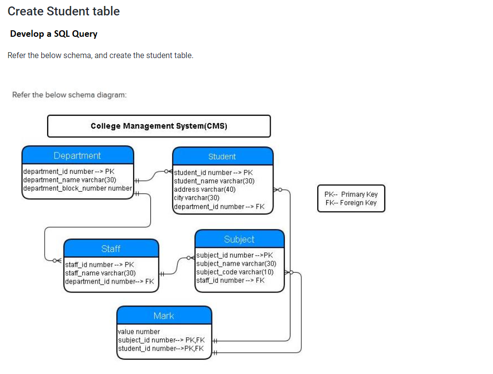 Create Student table
Develop a SQL Query
Refer the below schema, and create the student table.
Refer the below schema diagram:
College Management System(CMS)
Department
Student
department_id number --> PK
department_name varchar(30)
department_block_number number
student_id number --> PK
student_name varchar(30)
address varchar(40)
city varchar(30)
department_id number --> FK
PK-- Primary Key
FK-- Foreign Key
Subject
Staff
staff_id number --> PK
staff_name varchar(30)
department_id number--> FK
subject_id number-->PK
subject_name varchar(30)
subject_code varchar(10)
staff_id number -- FK
Mark
value number
subject_id number--> PK,FK
student_id number--PK,FK
