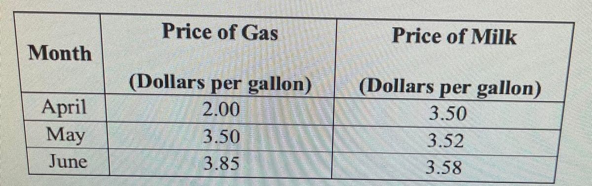 Month
April
May
June
Price of Gas
(Dollars per gallon)
2.00
3.50
3.85
Price of Milk
(Dollars per gallon)
3.50
3.52
3.58