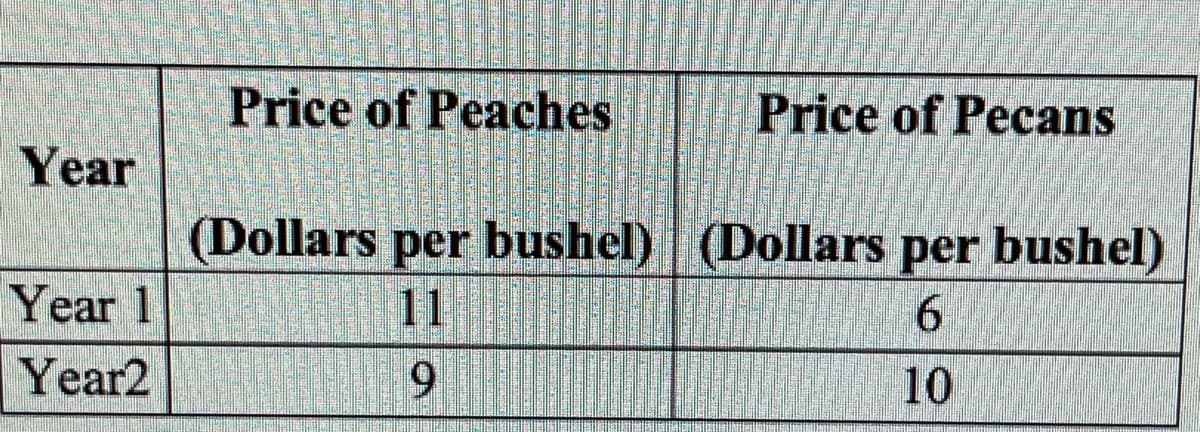 Year
Year 1
Year2
Price of Peaches
Price of Pecans
(Dollars per bushel) (Dollars per bushel)
6
10
9