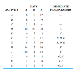 DAYS
IMMEDIATE
ACTIVITY
m
PREDECESSORS
A
10
12
B
6.
9
3
4
D
10
20
30
A
E
6.
7
8
F
10
11
B, D, E
G
6.
7
10
B, D, E
14
15
16
F
10
11
13
F
8
G, H
K
I,J
L.
4
G, H
2.
639
