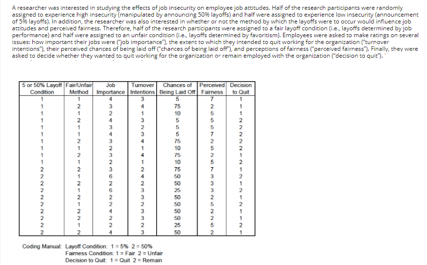 A researcher was interested in studying the effects of job insecurity on employee job attitudes. Half of the research participants were randomly
assigned to experience high insecurity (manipulated by announcing 50% layoffs) and half were assigned to experience low insecurity (announcement
of 5% layoffs). In addition, the researcher was also interested in whether or not the method by which the layoffs were to occur would influence job
attitudes and perceived fairness. Therefore, half of the research participants were assigned to a fair layoff condition (i.e., layoffs determined by job
performance) and half were assigned to an unfair condition (i.e., layoffs determined by favoritism). Employees were asked to make ratings on several
issues: how important their jobs were ("job importance"), the extent to which they intended to quit working for the organization ("turnover
intentions"), their perceived chances of being laid off ("chances of being laid off"), and perceptions of fairness ("perceived fairness"). Finally, they were
asked to decide whether they wanted to quit working for the organization or remain employed with the organization ("decision to quit").'
5 or 50% Layoff Fair/Unfair
Job
Turnover
Chances of Perceived Decision
Condition
Method Importance Intentions Being Laid Off Fairness
to Quit
4
3
7
1
2
3
75
2
1
1
2
10
1
2
4
5
1
1
3
5
2
1
1
4
3
5
7
1
2
3
4
75
2
2
1
2
1
10
2
1
3
4
75
2
1
1
2
10
3
2
75
7
1
1
6.
2
4
50
2
2
2
2
50
1
2
1
6
3
25
3
2
2
2
2
50
1
2
1
2
2
50
2
2
2
4
3
50
2
1
2
2
3
50
1
2
2
25
5
2
2
4
3
50
2
1
Coding Manual: Layoff Condition: 1= 5% 2 = 50%
Fairness Condition: 1 = Fair 2 = Unfair
Decision to Quit: 1= Quit 2= Remain
