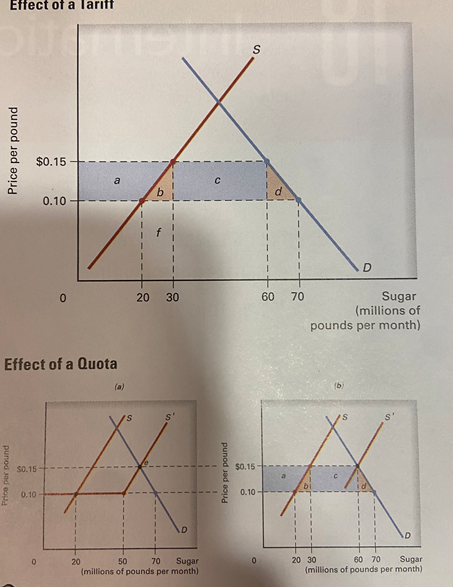 Effect of a larıff
S
$0.15
a
0.10
Sugar
(millions of
pounds per month)
20
30
60
70
Effect of a Quota
(a)
(b)
S0.15
$0.15
0.10
0.10
Sugar
(millions of pounds per month)
20
50
70
Sugar
20 30
60 70
(millions of pounds per month)
punod Jed aoud
punod Jad eo
Price per pound
