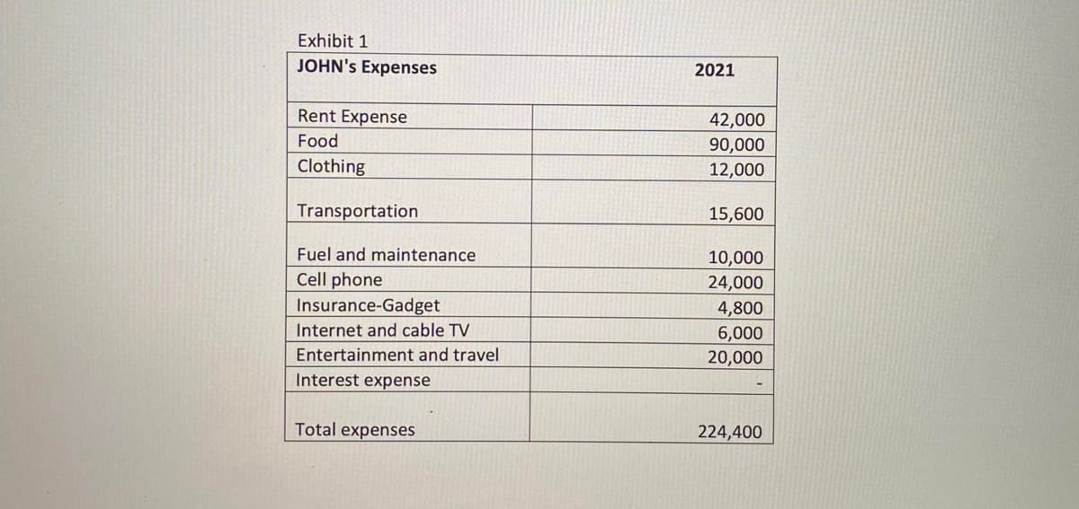 Exhibit 1
JOHN's Expenses
2021
Rent Expense
42,000
90,000
12,000
Food
Clothing
Transportation
15,600
Fuel and maintenance
10,000
24,000
4,800
6,000
20,000
Cell phone
Insurance-Gadget
Internet and cable TV
Entertainment and travel
Interest expense
Total expenses
224,400
