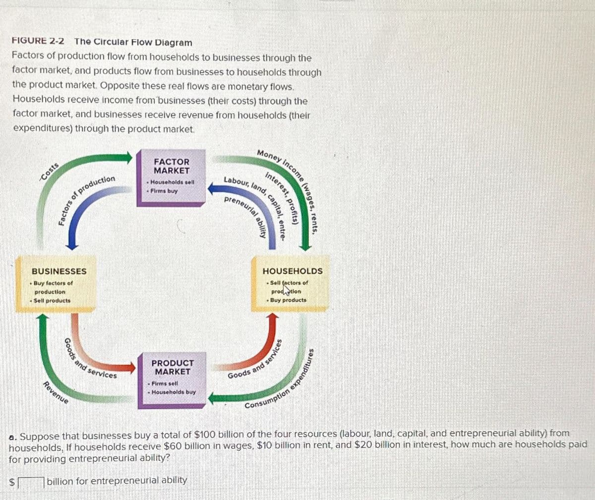 FIGURE 2-2 The Circular Flow Diagram
Factors of production flow from households to businesses through the
factor market, and products flow from businesses to households through
the product market. Opposite these real flows are monetary flows.
Households receive income from businesses (their costs) through the
factor market, and businesses receive revenue from households (their
expenditures) through the product market.
Costs
$
Factors
production
Goods and s
of
BUSINESSES
Buy factors of
production
- Sell products
and services
Revenue
FACTOR
MARKET
- Households sell
. Firms buy
PRODUCT
MARKET
- Firms sell
- Households buy
Money income
interest,
Labour, land,
preneurial
capital, entre-
HOUSEHOLDS
- Sell factors of
prodation
- Buy products
Goods and services
(wages, rents,
Consumption
expenditures
a. Suppose that businesses buy a total of $100 billion of the four resources (labour, land, capital, and entrepreneurial ability) from
households, If households receive $60 billion in wages, $10 billion in rent, and $20 billion in interest, how much are households paid
for providing entrepreneurial ability?
billion for entrepreneurial ability