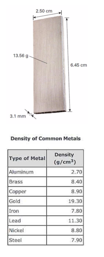 13.56 g
3.1 mm
2.50 cm
Density of Common Metals
Type of Metal
Aluminum
Brass
Copper
Gold
Iron
Lead
Nickel
Steel
6.45 cm
Density
(g/cm³)
2.70
8.40
8.90
19.30
7.80
11.30
8.80
7.90