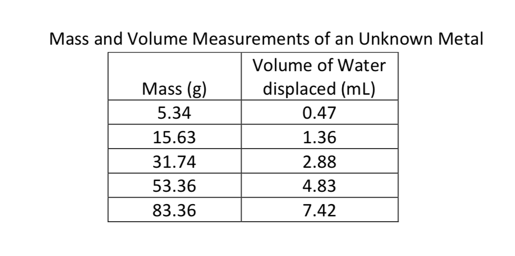 Mass and Volume Measurements of an Unknown Metal
Volume of Water
displaced (mL)
Mass (g)
5.34
15.63
31.74
53.36
83.36
0.47
1.36
2.88
4.83
7.42