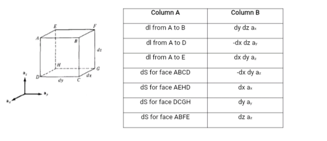 Column A
Column B
dl from A to B
dy dz a.
dl from A to D
-dx dz a
de
dl from A to E
dx dy a.
ds for face ABCD
-dx dy a
dx
dy
ds for face AEHD
dx a
ds for face DCGH
dy a,
ds for face ABFE
dz az
