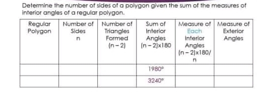 Determine the number of sides of a polygon given the sum of the measures of
interior angles of a regular polygon.
Number of Number of
Triangles
Formed
(n-2)
Measure of Measure of
Each
Interior
Angles
(n-2)x180/
Regular
Polygon
Sum of
Interior
Angles
(n - 2)x180
Sides
Exterior
Angles
1980°
3240
