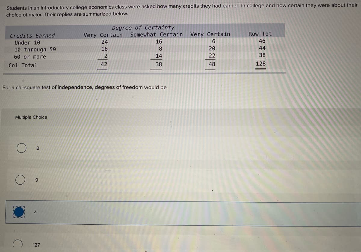 Students in an introductory college economics class were asked how many credits they had earned in college and how certain they were about their
choice of major. Their replies are summarized below.
Degree of Certainty
Somewhat Certain
Row Tot
Very Certain
24
Credits Earned
Very Certain
Under 10
16
46
10 through 59
16
8
20
44
60 or more
14
22
38
Col Total
42
38
48
128
For a chi-square test of independence, degrees of freedom would be
Multiple Choice
2
**:
4
127
