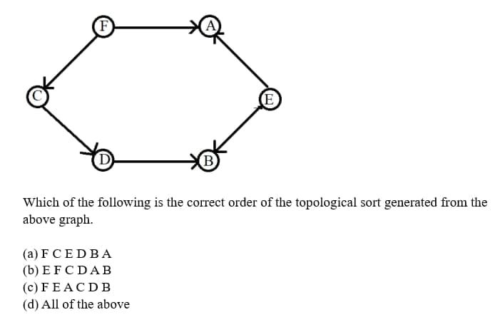 F
B
(a) FCEDBA
(b) EFCDAB
(c) FEACDB
(d) All of the above
E
Which of the following is the correct order of the topological sort generated from the
above graph.