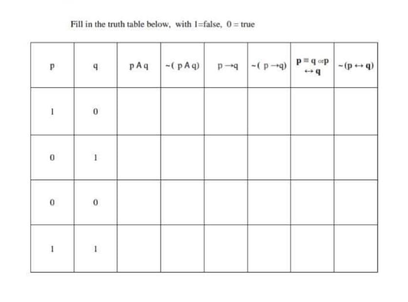 d
-
0
0
1
Fill in the truth table below, with 1-false, 0 = true
b
0
1
0
1
pAq
- (p Aq)
(b-d)- b-d
p = q orp
be
-(p+q)