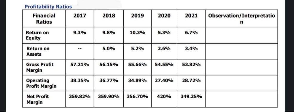 Profitability Ratios
Financial
Ratios
Return on
Equity
Return on
Assets
Gross Profit
Margin
Operating
Profit Margin
Net Profit
Margin
2017
9.3%
ww
57.21%
38.35%
2018
9.8%
5.0%
56.15%
36.77%
|
2019
10.3%
5.2%
55.66%
34.89%
359.82% 359.90% 356.70%
2020
5.3%
2.6%
2021
6.7%
420%
3.4%
54.55% 53.82%
27.40% 28.72%
349.25%
Observation/Interpretatio
n