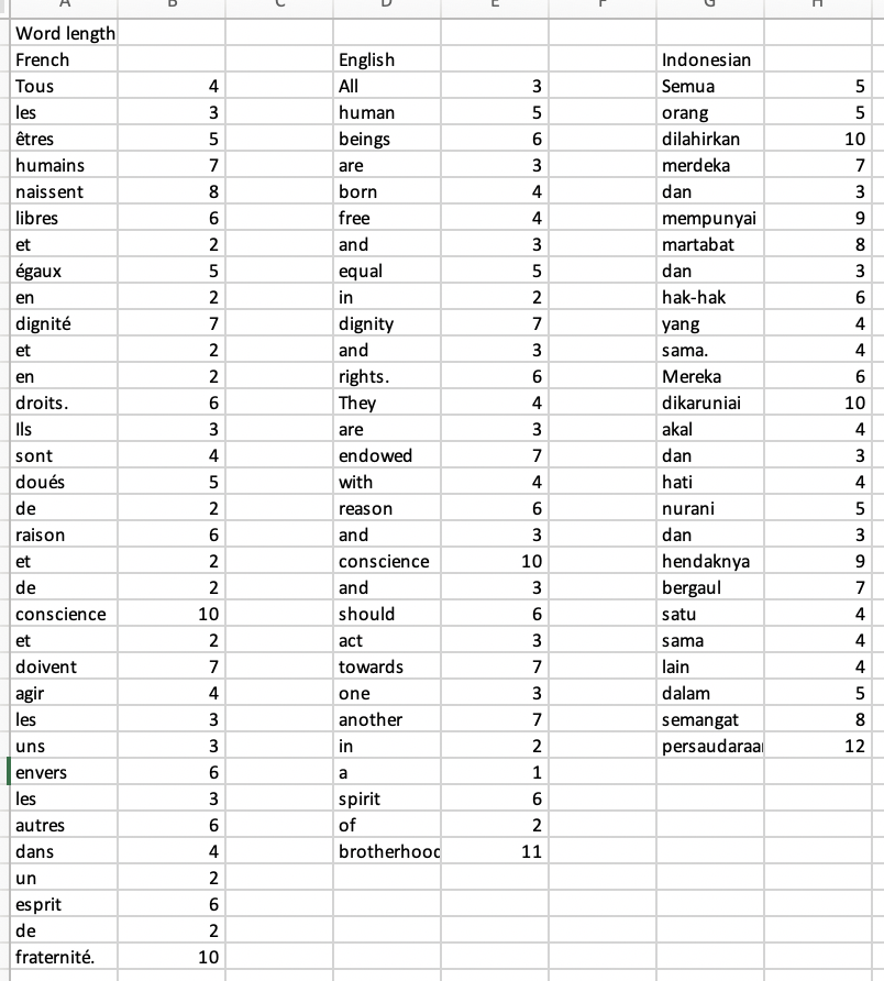 Word length
French
English
Indonesian
Tous
4
All
3
Semua
5
les
3
human
orang
5
êtres
5
beings
dilahirkan
10
humains
7
are
merdeka
7
naissent
8
born
4
dan
3
libres
free
4
mempunyai
et
2
and
3
martabat
8
égaux
equal
5
dan
3
en
2
in
2
hak-hak
dignité
7
dignity
7
yang
4
et
2
and
sama.
4
rights.
They
en
2
Mereka
6.
droits.
6.
4
dikaruniai
10
Ils
3
are
akal
4
sont
4
endowed
dan
3
doués
5
with
4
hati
4
de
reason
nurani
5
raison
and
3
dan
3
et
2
conscience
10
hendaknya
9
de
2
and
3
bergaul
7
conscience
10
should
satu
4
et
2
act
3
sama
4
doivent
7
towards
7
lain
4
agir
4
one
3
dalam
les
3
another
7
semangat
8
uns
3
in
2
persaudaraal
12
envers
spirit
of
les
3
6
autres
6
dans
4
brotherhood
11
un
2
esprit
de
fraternité.
10
2.
6.
3.
3.
3.
7.
6.
