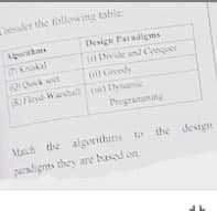 Cooder the following table
in Knokal
2 Qock soft
Fiyal-Warshall
Design Paradigms
Devide and Conquer
(0) Greedy
(0) Dynamic
Programming
Match the algorithms to the design
paradigms they are based on