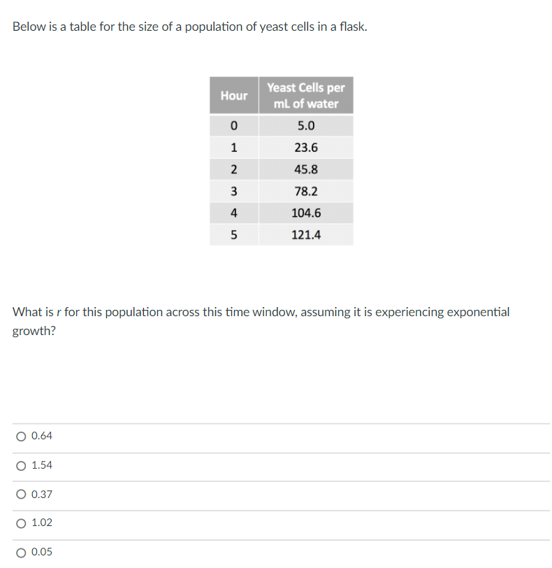 Below is a table for the size of a population of yeast cells in a flask.
Yeast Cells per
Hour
ml of water
5.0
1
23.6
2
45.8
78.2
4
104.6
121.4
What is r for this population across this time window, assuming it is experiencing exponential
growth?
O 0.64
O 1.54
0.37
O 1.02
0.05
