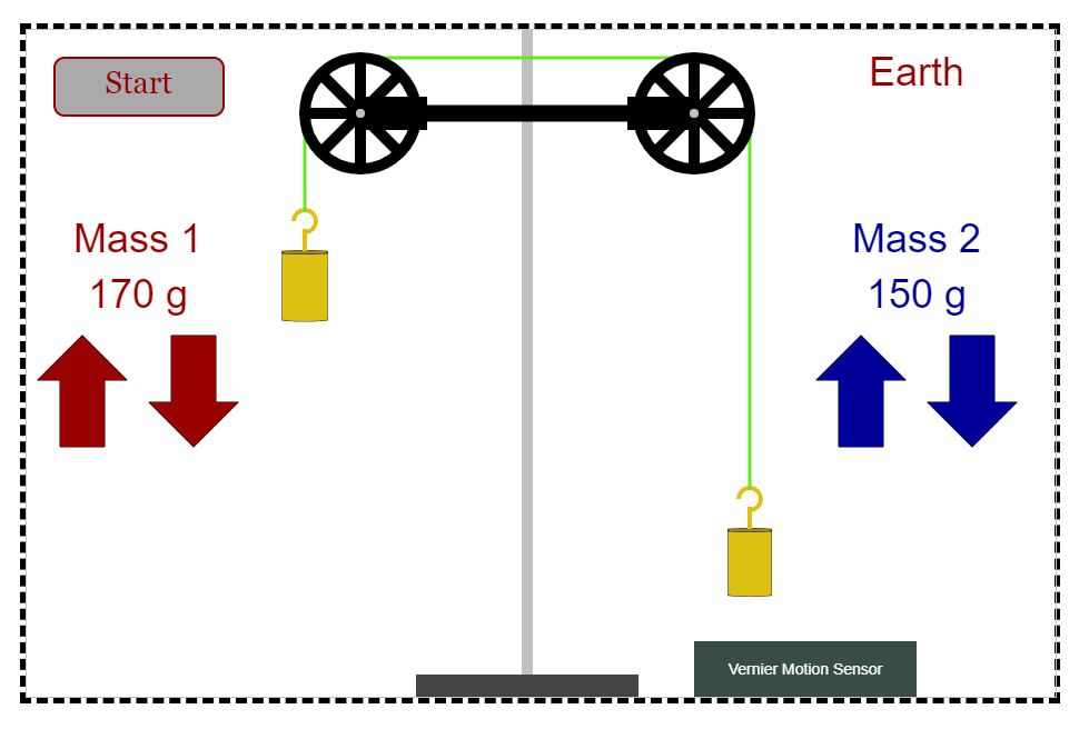 %3D
Earth
Start
Mass 2
Mass 1
170 g
150 g
Vernier Motion Sensor
