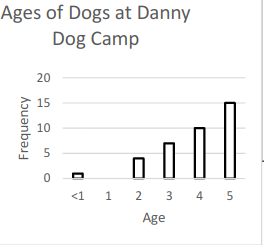 Ages of Dogs at Danny
Dog Camp
Frequency
20
15
10
5
0
<1
1
Tool
2 3 4 5
Age