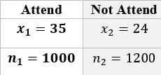 Attend
Not Attend
X1 = 35
X2 = 24
n1
1000
n2
= 1200
