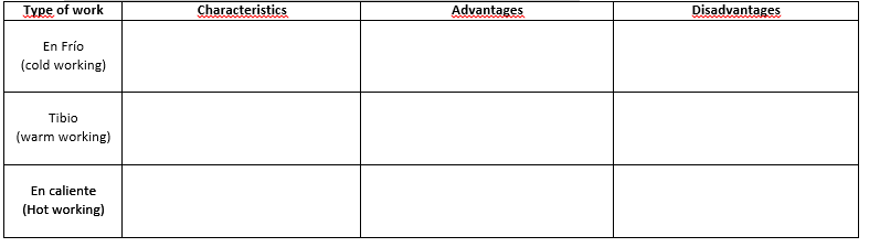 Iype of work
Characteristics
Advantages
Disadvantages
En Frío
(cold working)
Tibio
(warm working)
En caliente
(Hot working)
