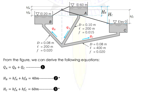 V EI 60 m
hfa
HB
Hc
hfs
V E1 20 m
A
hfe
V Elev 0
D = 0.10 m
e = 200 m
f = 0.015
QA
D = 0.08 m
e = 200 m
f = 0.020
D = 0.08 m
e = 400 m
f = 0.020
From the figure, we can derive the following equations:
Qa = QB + Qc
HB = hfa + hfg = 40m----
Hc = hfa + hfc
= 60m-
