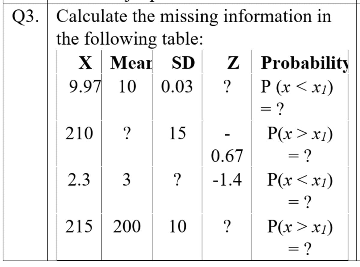 Q3. Calculate the missing information in
the following table:
Х Мear SD
9.97 10
Z Probability
Р (x <х)
Z
0.03
?
= ?
210
?
15
P(x>x1)
0.67
= ?
2.3
3
?
-1.4
P(x<x1)
= ?
215 200
10
?
P(x>x1)
= ?
