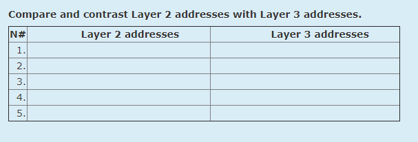 Compare and contrast Layer 2 addresses with Layer 3 addresses.
N#
Layer 2 addresses
Layer 3 addresses
1.
2.
3.
4.
5.
