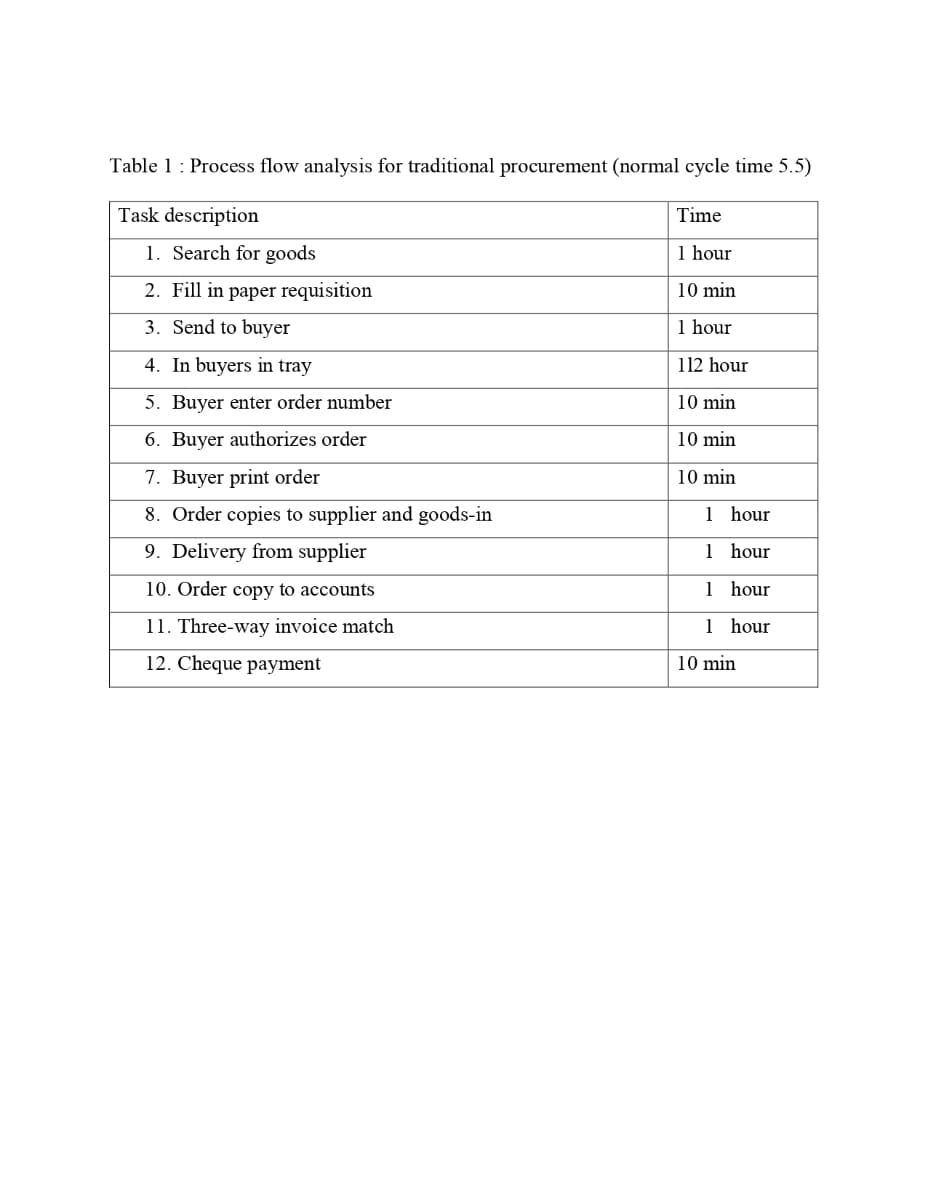 Table 1: Process flow analysis for traditional procurement (normal cycle time 5.5)
Task description
Time
1. Search for goods
1 hour
2. Fill in paper requisition
10 min
3. Send to buyer
1 hour
4. In buyers in tray
112 hour
5. Buyer enter order number
10 min
6. Buyer authorizes order
10 min
7. Buyer print order
10 min
8. Order copies to supplier and goods-in
1 hour
9. Delivery from supplier
1 hour
10. Order copy to accounts
1 hour
11. Three-way invoice match
1 hour
12. Cheque payment
10 min
