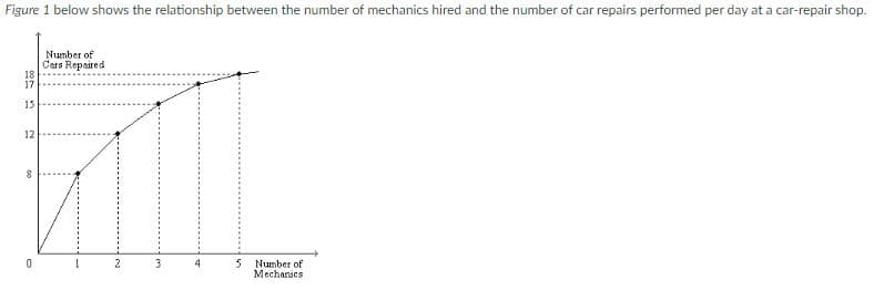 Figure 1 below shows the relationship between the number of mechanics hired and the number of car repairs performed per day at a car-repair shop.
Number of
Cars Repaired
5
Number of
Mechanics
18
17
15
12
8
0
1
2
3
4