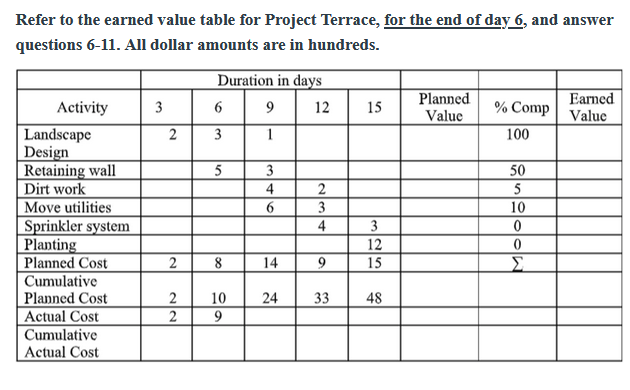 Refer to the earned value table for Project Terrace, for the end of day 6, and answer
questions 6-11. All dollar amounts are in hundreds.
Duration in days
Planned
Value
Earned
Activity
3
12
15
% Comp
Value
Landscape
Design
Retaining wall
Dirt work
|Move utilities
Sprinkler system
| Planting
Planned Cost
Cumulative
Planned Cost
Actual Cost
2
3
1
100
5
3
50
4
2
3
5
10
4
3
12
15
2
8.
14
Σ
2
10
9
24
33
48
Cumulative
Actual Cost
