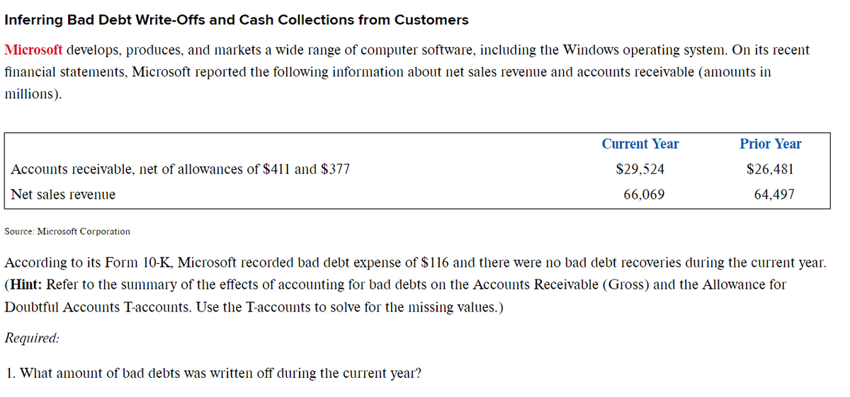 Inferring Bad Debt Write-Offs and Cash Collections from Customers
Microsoft develops, produces, and markets a wide range of computer software, including the Windows operating system. On its recent
financial statements, Microsoft reported the following information about net sales revenue and accounts receivable (amounts in
millions).
Accounts receivable, net of allowances of $411 and $377
Net sales revenue
Current Year
$29,524
Prior Year
$26,481
66,069
64,497
Source: Microsoft Corporation
According to its Form 10-K, Microsoft recorded bad debt expense of $116 and there were no bad debt recoveries during the current year.
(Hint: Refer to the summary of the effects of accounting for bad debts on the Accounts Receivable (Gross) and the Allowance for
Doubtful Accounts T-accounts. Use the T-accounts to solve for the missing values.)
Required:
1. What amount of bad debts was written off during the current year?