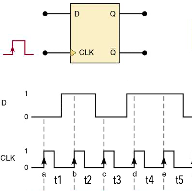 D
CLK
1
CLK
t1 12 13 14 ?
a
d
i 11
t4 t5
