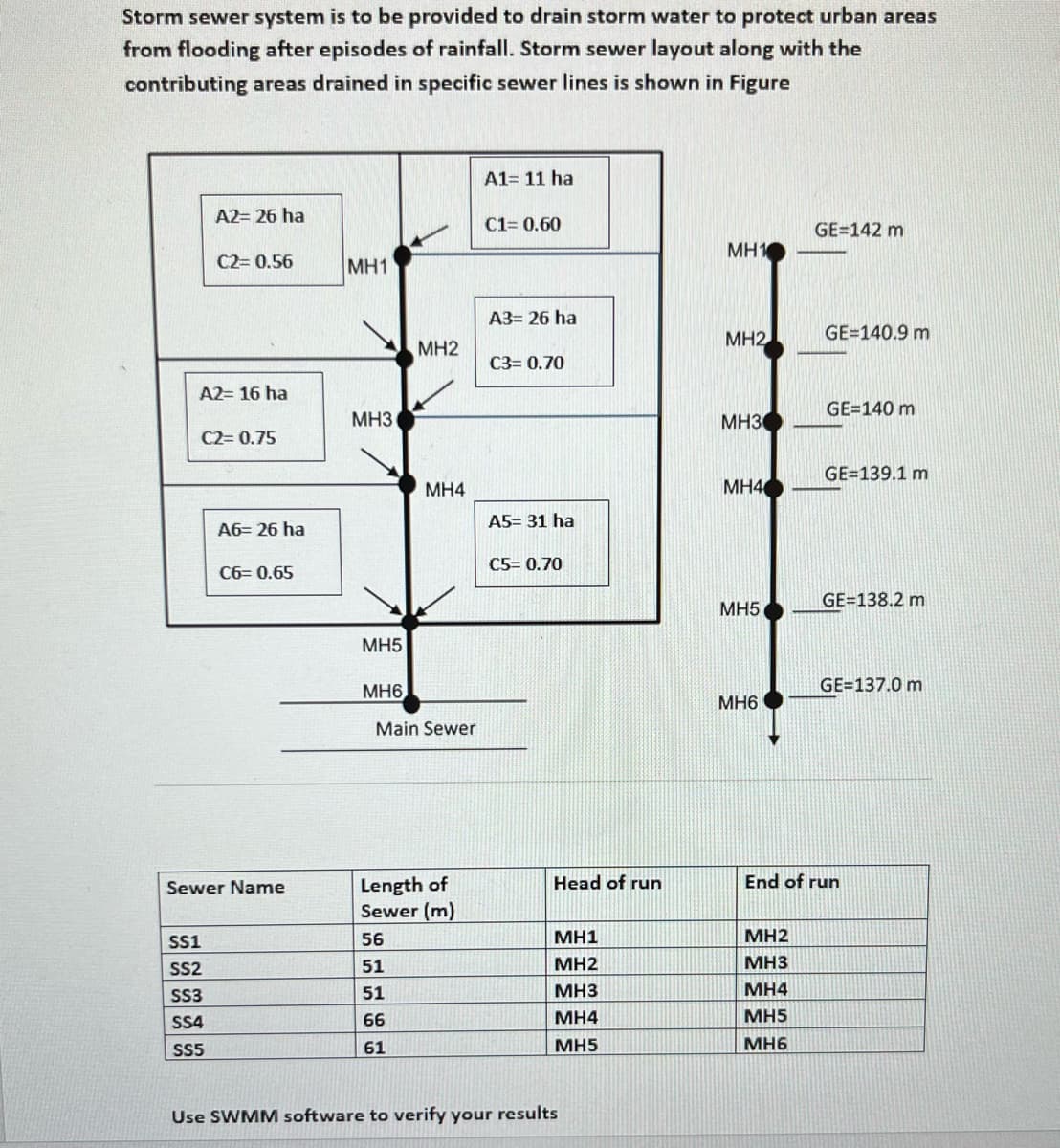 Storm sewer system is to be provided to drain storm water to protect urban areas
from flooding after episodes of rainfall. Storm sewer layout along with the
contributing areas drained in specific sewer lines is shown in Figure
A2 = 26 ha
C2=0.56
A2= 16 ha
C2=0.75
SS1
SS2
SS3
SS4
SS5
A6= 26 ha
C6= 0.65
Sewer Name
MH1
MH3
MH5
MH6
MH2
MH4
Main Sewer
56
51
51
66
61
Length of
Sewer (m)
A1= 11 ha
C1= 0.60
A3= 26 ha
C3= 0.70
A5= 31 ha
C5= 0.70
Head of run
MH1
MH2
MH3
MH4
MH5
Use SWMM software to verify your results
MH1
MH2
MH3
MH4
MH5
MH6
GE=142 m
MH2
MH3
MH4
MH5
MH6
GE=140.9 m
GE=140 m
GE=139.1 m
GE=138.2 m
GE=137.0 m
End of run