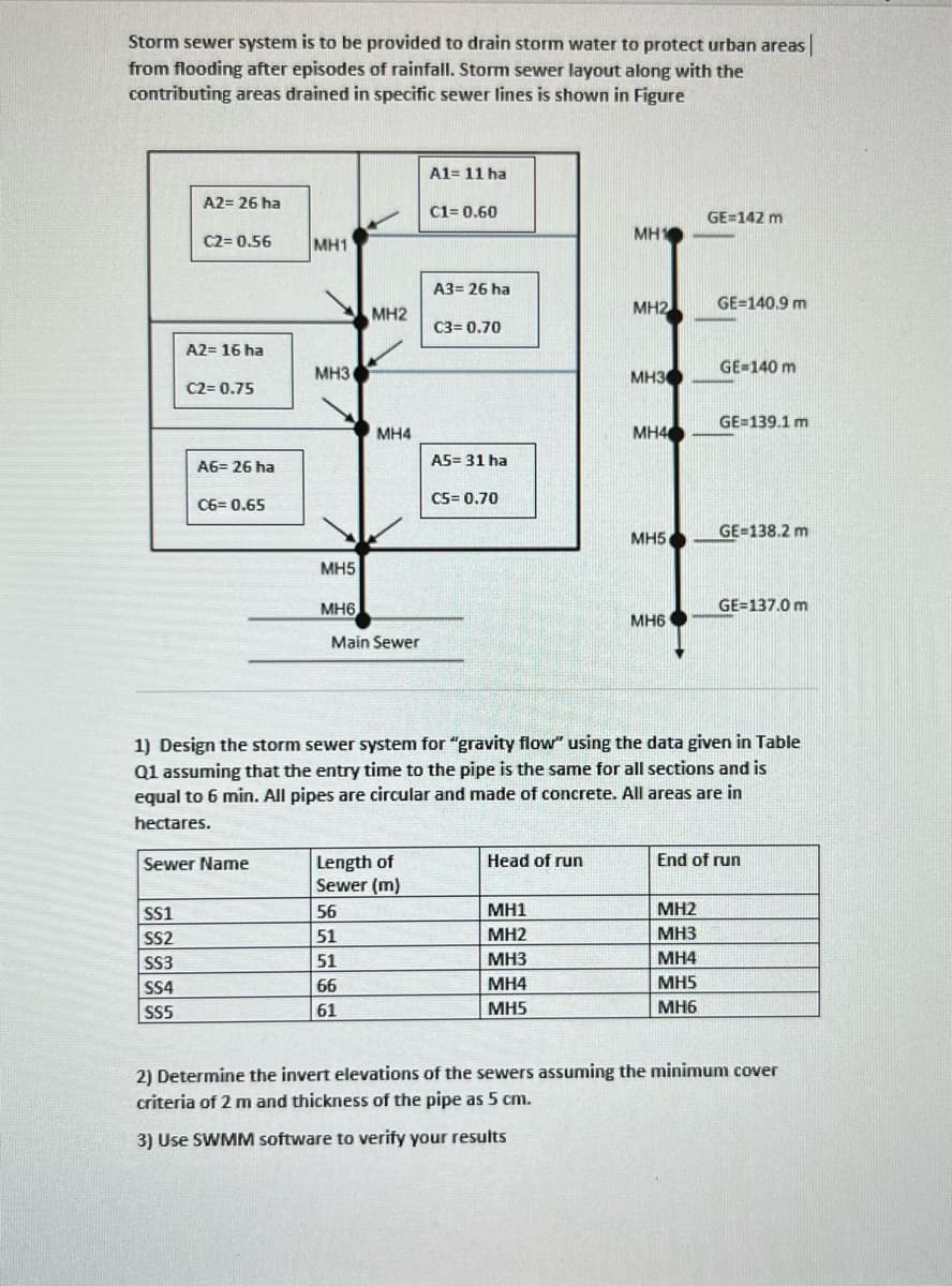 Storm sewer system is to be provided to drain storm water to protect urban areas
from flooding after episodes of rainfall. Storm sewer layout along with the
contributing areas drained in specific sewer lines is shown in Figure
A2= 26 ha
C2=0.56
SS1
SS2
SS3
SS4
SS5
A2= 16 ha
C2=0.75
A6= 26 ha
C6= 0.65
Sewer Name
MH1
MH3
MH5
MH6
MH2
MH4
Main Sewer
56
51
51
66
61
Length of
Sewer (m)
A1= 11 ha
C1= 0.60
A3= 26 ha
C3= 0.70
A5= 31 ha
C5=0.70
Head of run
MH1
MH1
MH2
MH3
MH4
MH5
MH2
MH3
MH4
MH5
MH6
1) Design the storm sewer system for "gravity flow" using the data given in Table
Q1 assuming that the entry time to the pipe is the same for all sections and is
equal to 6 min. All pipes are circular and made of concrete. All areas are in
hectares.
GE=142 m
GE=140.9 m
MH2
MH3
MH4
MH5
MH6
GE=140 m
GE=139.1 m
GE=138.2 m
GE=137.0 m
End of run
2) Determine the invert elevations of the sewers assuming the minimum cover
criteria of 2 m and thickness of the pipe as 5 cm.
3) Use SWMM software to verify your results