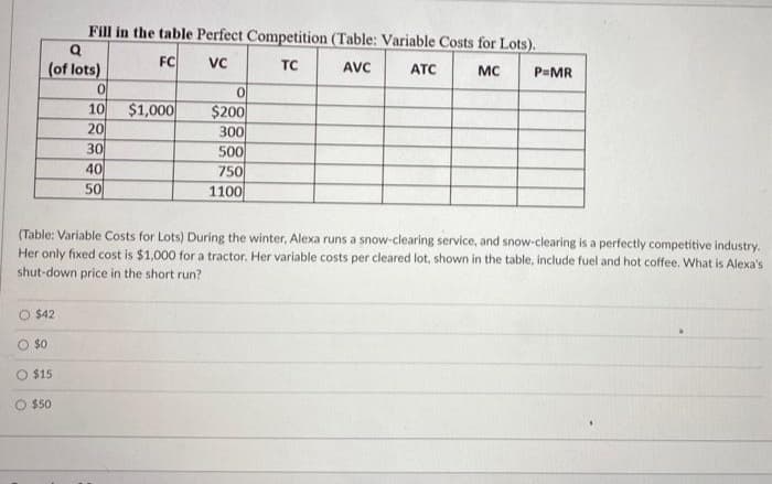 Fill in the table Perfect Competition (Table: Variable Costs for Lots).
Q
FC
VC
TC
(of lots)
AVC
ATC
MC
P=MR
$1,000
$200
300
10
20
30
40
50
500
750
1100
(Table: Variable Costs for Lots) During the winter, Alexa runs a snow-clearing service, and snow-clearing is a perfectly competitive industry.
Her only fixed cost is $1,000 for a tractor. Her variable costs per cleared lot, shown in the table, include fuel and hot coffee. What is Alexa's
shut-down price in the short run?
O $42
O $15
O 50
