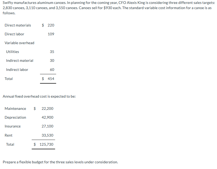 Swifty manufactures aluminum canoes. In planning for the coming year, CFO Alexis King is considering three different sales targets:
2,830 canoes, 3,110 canoes, and 3,550 canoes. Canoes sell for $930 each. The standard variable cost information for a canoe is as
follows.
Direct materials
Direct labor
Variable overhead
Utilities
Indirect material
Indirect labor
Total
Insurance
$ 220
Rent
109
Total
35
30
Annual fixed overhead cost is expected to be:
60
Maintenance $ 22,200
Depreciation
42,900
$ 454
27,100
33,530
$ 125,730
Prepare a flexible budget for the three sales levels under consideration.