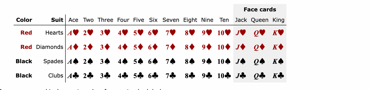 Color
Red
Black
Red Diamonds A 2
Spades A 2
Clubs A 2
Black
Suit Ace Two Three Four Five Six Seven Eight Nine Ten
Jack Queen King
2 3
7♥ 8♥
10♥
Q K♥
3
7◆ 8
10
J♦ Q♦ K♦
3
74 8
10
J
Q KA
3
7
10 J
Q❀ K&
Hearts
4
4
4
5
5
5
6
6
Face cards
9
9
9