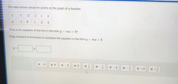 The table shows values for points on the graph of a function.
3
1.
1.
3.
-1
2 3
What is the equation of the line in the form y = mz + b?
Drag numbers to the boxes to complete the equation in the form y= mz +b.
2
2-3
* +3
