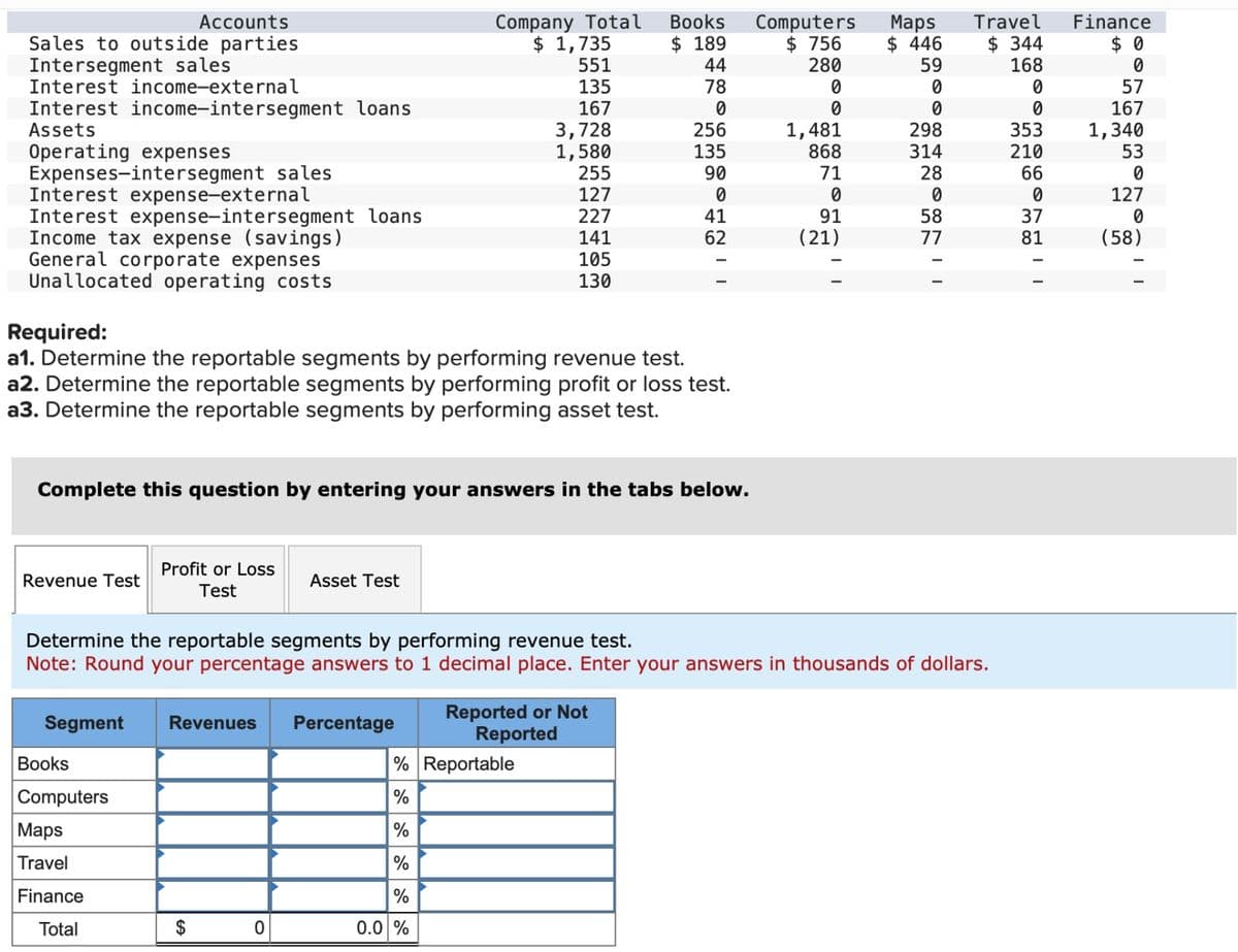 Accounts
Sales to outside parties
Intersegment sales
Interest income-external
Interest income-intersegment loans
Assets
Operating expenses
Expenses-intersegment sales
Interest expense-external
Interest expense-intersegment loans
Income tax expense (savings)
General corporate expenses
Unallocated operating costs
Revenue Test
Profit or Loss
Test
Books
Computers
Maps
Travel
Finance
Total
Segment Revenues Percentage
Company Total
$ 1,735
Required:
a1. Determine the reportable segments by performing revenue test.
a2. Determine the reportable segments by performing profit or loss test.
a3. Determine the reportable segments by performing asset test.
Asset Test
$
Complete this question by entering your answers in the tabs below.
0
551
135
167
3,728
1,580
255
127
227
141
105
130
% Reportable
%
%
%
%
0.0 %
Books
$189
44
78
0
Reported or Not
Reported
256
135
90
0
41
62
Computers Maps
$ 756
$ 446
280
59
0
0
0
0
1,481
868
71
0
91
(21)
Determine the reportable segments by performing revenue test.
Note: Round your percentage answers to 1 decimal place. Enter your answers in thousands of dollars.
II
298
314
28
55 77 --
58
Travel Finance
$ 344
168
0
0
353
210
66
0
37
81
I
$0
0
57
167
1,340
53
0
127
0
(58)