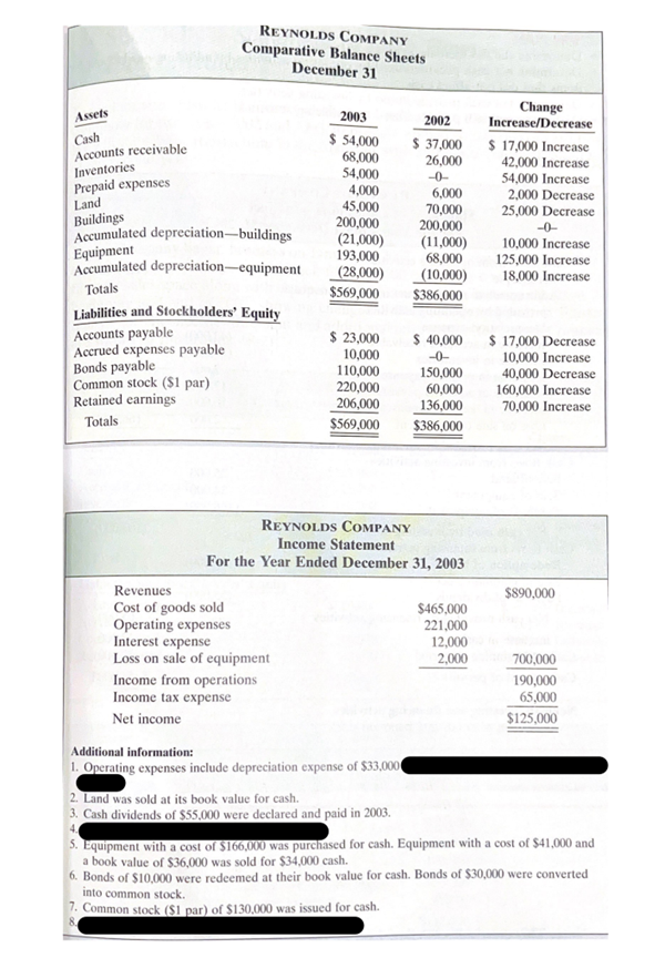 Assets
Cash
Accounts receivable
Inventories
Prepaid expenses
Land
REYNOLDS COMPANY
Comparative Balance Sheets
December 31
Buildings
Accumulated depreciation-buildings
Equipment
Accumulated depreciation-equipment
Totals
Liabilities and Stockholders' Equity
Accounts payable
Accrued expenses payable
Bonds payable
Common stock ($1 par)
Retained earnings
Totals
Revenues
Cost of goods sold
Operating expenses
Interest expense
Loss on sale of equipment
2003
$ 54,000
68,000
54,000
4,000
45,000
200,000
(21,000)
193,000
(28,000)
$569,000
Income from operations
Income tax expense
Net income
$ 23,000
10,000
110,000
220,000
206,000
$569,000
Additional information:
1. Operating expenses include depreciation expense of $33,000
2002
$ 37,000
26,000
-0-
REYNOLDS COMPANY
Income Statement
For the Year Ended December 31, 2003
2. Land was sold at its book value for cash.
3. Cash dividends of $55,000 were declared and paid in 2003.
4.
6,000
70,000
200,000
(11,000)
68,000
(10,000)
$386,000
$ 40,000
-0-
150,000
60,000
136,000
$386,000
$465,000
221,000
12,000
2,000
Change
Increase/Decrease
$ 17,000 Increase
42,000 Increase
54,000 Increase
2,000 Decrease
25,000 Decrease
-0-
10,000 Increase
125,000 Increase
18,000 Increase
$ 17,000 Decrease
10,000 Increase
40,000 Decrease
160,000 Increase
70,000 Increase
$890,000
700,000
190,000
65,000
$125,000
5. Equipment with a cost of $166,000 was purchased for cash. Equipment with a cost of $41,000 and
a book value of $36,000 was sold for $34,000 cash.
6. Bonds of $10,000 were redeemed at their book value for cash. Bonds of $30,000 were converted
into common stock.
7. Common stock ($1 par) of $130,000 was issued for cash.
8.