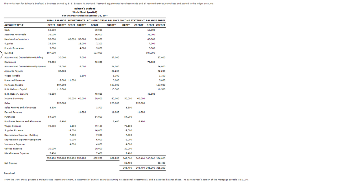 The work sheet for Babson's Seafood, a business owned by B. B. Babson, is provided. Year-end adjustments have been made and all required entries journalized and posted to the ledger accounts.
Babson's Seafood
Work Sheet (partial)
For the year ended December 31, 20--
TRIAL BALANCE ADJUSTMENTS ADJUSTED TRIAL BALANCE INCOME STATEMENT BALANCE SHEET
ACCOUNT TITLE
DEBIT CREDIT DEBIT CREDIT
DEBIT
CREDIT
DEBIT
CREDIT
DEBIT CREDIT
Cash
60,000
60,000
60,000
Accounts Receivable
36,000
36,000
36,000
Merchandise Inventory
50,000
60,000 50,000
60,000
60,000
Supplies
23,200
16,000
7,200
7,200
Prepaid Insurance
9,000
4,000
5,000
5,000
Building
107,000
107,000
107,000
Accumulated Depreciation-Building
30,000
7,000
37,000
37,000
Equipment
70,000
70,000
70,000
Accumulated Depreciation-Equipment
28,000
6,000
34,000
34,000
Accounts Payable
32,200
32,200
32,200
Wages Payable
1,100
1,100
1,100
Unearned Revenue
16,000 11,000
5,000
5,000
Mortgage Payable
107,000
107,000
107,000
B. B. Babson, Capital
110,500
110,500
110,500
B. B. Babson, Drawing
40,000
40,000
40,000
Income Summary
50,000 60,000
50,000
60,000
50,000
60,000
Sales
228,000
228,000
228,000
Sales Returns and Allowances
3,500
3,500
3,500
Earned Revenue
11,000
11,000
11,000
Purchases
54,000
54,000
54,000
Purchases Returns and Allowances
6,400
6,400
6,400
Wages Expense
78,000
1,100
79,100
79,100
Supplies Expense
16,000
16,000
16,000
Depreciation Expense-Building
7,000
7,000
7,000
Depreciation Expense-Equipment
6,000
6,000
6,000
Insurance Expense
4,000
4,000
4,000
Utilities Expense
20,000
20,000
20,000
Miscellaneous Expense
7,400
7,400
7,400
558,100 558,100 155,100 155,100
632,200
632,200
247,000
305,400 385,200 326,800
Net Income
58,400
58,400
305,400
305,400 385,200 385,200
Required:
From the work sheet, prepare a multiple-step income statement, a statement of owners' equity (assuming no additional investments), and a classified balance sheet. The current year's portion of the mortgage payable is $6,000.
