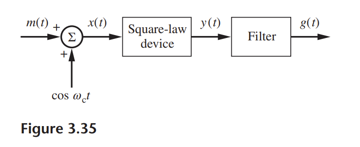 m(t) +
Σ
x(t)
cos @ct
Figure 3.35
Square-law
device
y(t)
Filter
g(t)