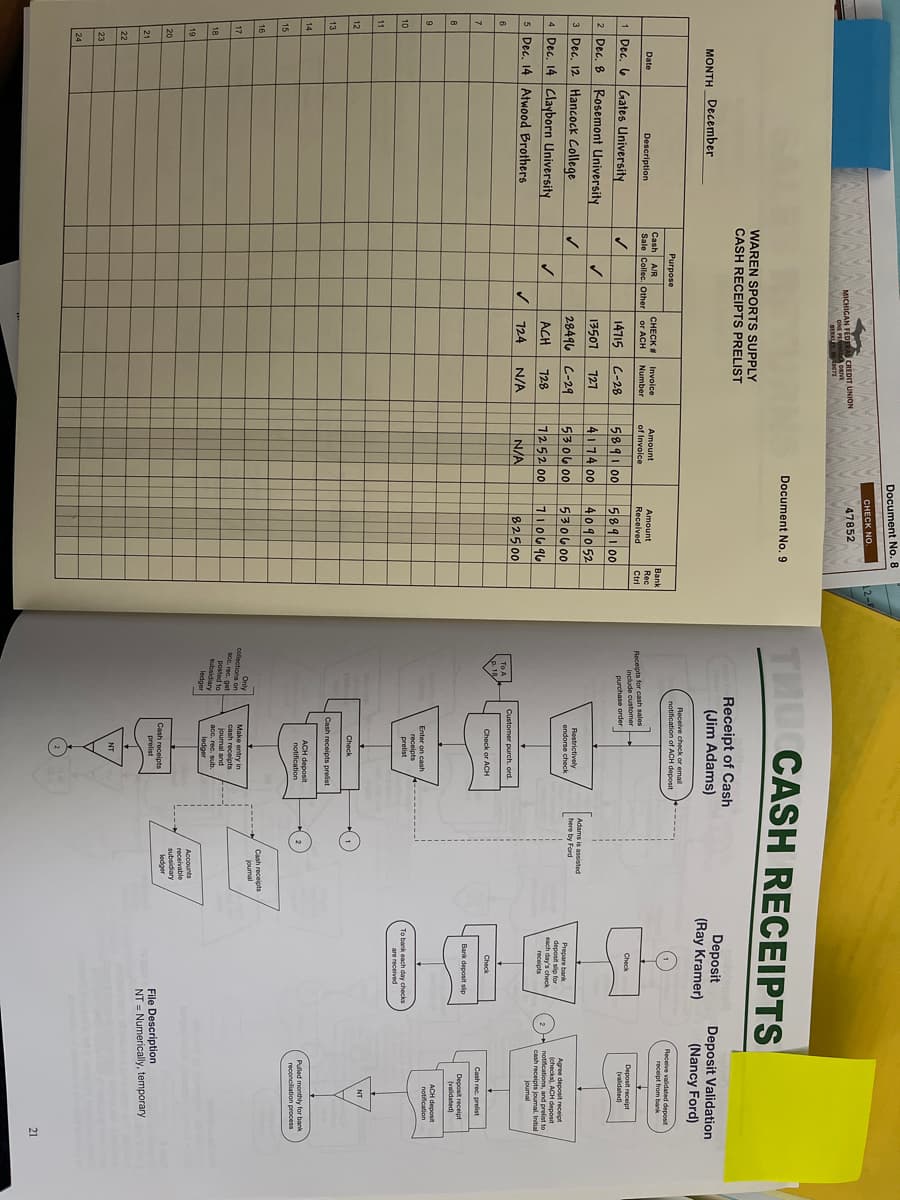 Document No. 8
CHECK NO.
CREDIT UNION
47852
MICHIGAN FÉDER
TH CASH RECEIPTS
Document No, 9
WAREN SPORTS SUPPLY
CASH RECEIPTS PRELIST
Receipt of Cash
(Jim Adams)
Deposit
(Ray Kramer)
Deposit Validation
(Nancy Ford)
MONTH December
Receive check or email
notification of ACH deposit
Purpose
Receive validated deposit
receipt from bank
Bank
Cash A/R
Sale Collec. Other or ACH
Invoice
Number
CHECK
Amount
Amount
Date
Description
Rec
Receipts for cash sales
include customer
of Invoice
Recelved
Ctrl
Gates University
Rosemont University
3 Dec. 12 Hancock College
1 Dec, 6
14715
5891 00
C-28
5891 00
purchase order
2 Dec. 8
13507
4114 00
727
4090 52
Adams is assisted
Restrictively
28496 C-29
here by Ford
530L 00
5306 00
endorse check
Prepare bank
deposit slio for
Agree deposit receipt
(checks), ACH deposit
notifications, and prelist to
cash receipts joumal. Initial
joumal
4 Dec. 14 Clayborn University
ACH
1252 00
7106 96
728
receipts
5 Dec, 14 Atwood Brothers
V 124
N/A
N/A
825 00
Customer purch. ord.
6
Check or ACH
Bank deposit sip
8
(validated)
ACH deposit
9
Enter on cash
receipts
prelist
To bank each day checks
are received
10
11
12
Check
13
Cash receipts prelist
14
ACH deposit
notification
Pulled monthly for bank
reconciliation process
15
Cash receipts
joumal
16
17
сash receigt
joumal and
acc. rec. got
posted to
subsidiary
ledger
18
ledger
Accounts
receivable
subsidiary
ledger
19
20
Cash receipts
prelist
File Description
NT = Numerically, temporary
21
22
23
21
